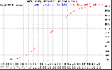 Solar PV/Inverter Performance Daily Energy Production