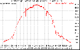 Solar PV/Inverter Performance Daily Energy Production Per Minute