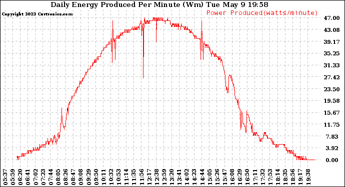 Solar PV/Inverter Performance Daily Energy Production Per Minute