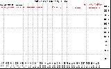 Solar PV/Inverter Performance Grid Voltage
