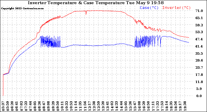 Solar PV/Inverter Performance Inverter Operating Temperature