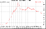 Solar PV/Inverter Performance Outdoor Temperature