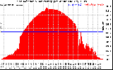 Solar PV/Inverter Performance Solar Radiation & Day Average per Minute