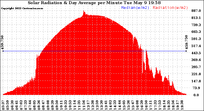Solar PV/Inverter Performance Solar Radiation & Day Average per Minute
