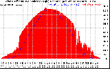Solar PV/Inverter Performance Solar Radiation & Effective Solar Radiation per Minute