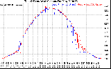 Solar PV/Inverter Performance Photovoltaic Panel Current Output