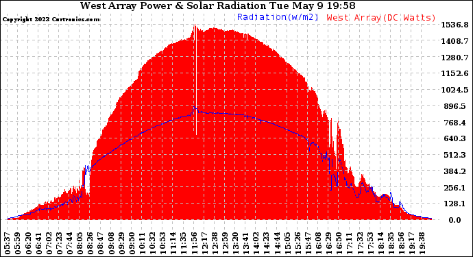 Solar PV/Inverter Performance West Array Power Output & Solar Radiation