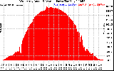 Solar PV/Inverter Performance West Array Actual & Average Power Output