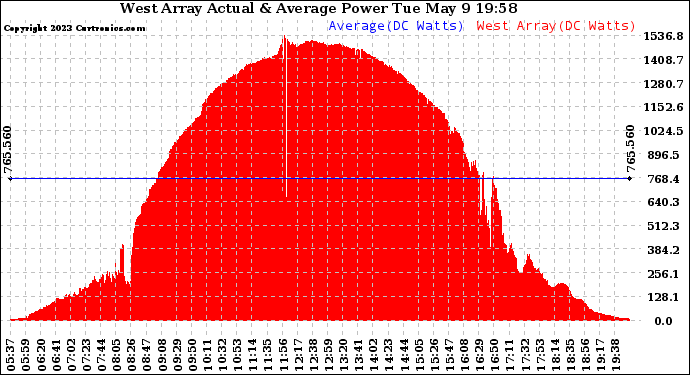 Solar PV/Inverter Performance West Array Actual & Average Power Output