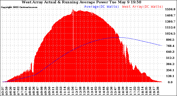 Solar PV/Inverter Performance West Array Actual & Running Average Power Output