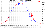 Solar PV/Inverter Performance Photovoltaic Panel Power Output