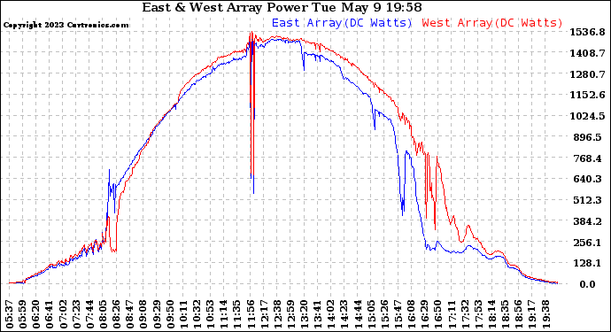 Solar PV/Inverter Performance Photovoltaic Panel Power Output