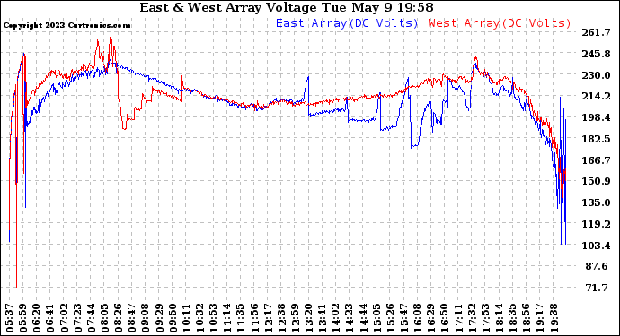 Solar PV/Inverter Performance Photovoltaic Panel Voltage Output