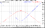 Solar PV/Inverter Performance Sun Altitude Angle & Sun Incidence Angle on PV Panels