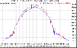 Solar PV/Inverter Performance PV Panel Power Output & Inverter Power Output