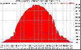 Solar PV/Inverter Performance Total PV Panel Power Output & Solar Radiation