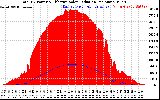 Solar PV/Inverter Performance Total PV Panel Power Output & Effective Solar Radiation