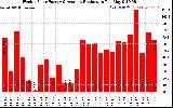 Solar PV/Inverter Performance Weekly Solar Energy Production