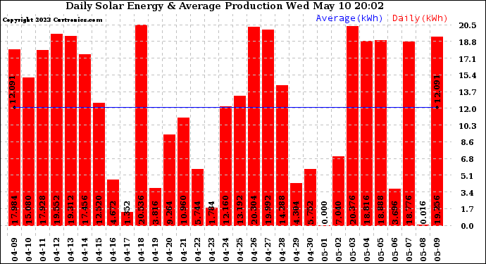 Solar PV/Inverter Performance Daily Solar Energy Production