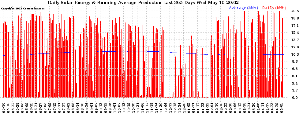 Solar PV/Inverter Performance Daily Solar Energy Production Running Average Last 365 Days