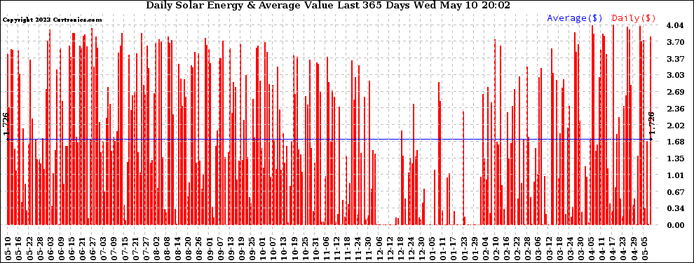 Solar PV/Inverter Performance Daily Solar Energy Production Value Last 365 Days