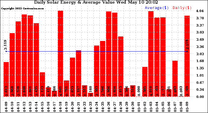 Solar PV/Inverter Performance Daily Solar Energy Production Value