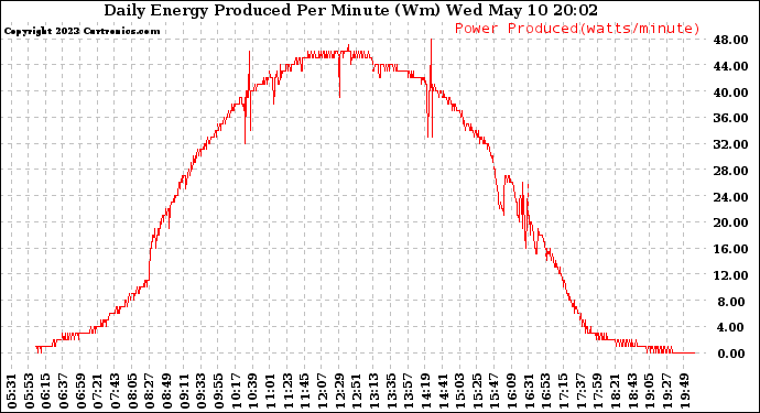 Solar PV/Inverter Performance Daily Energy Production Per Minute