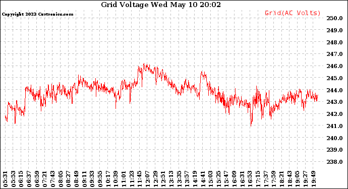 Solar PV/Inverter Performance Grid Voltage