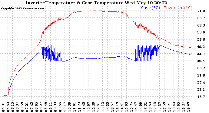 Solar PV/Inverter Performance Inverter Operating Temperature
