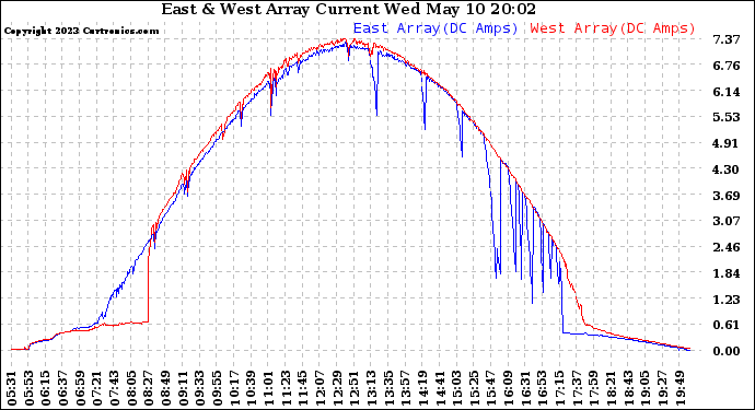 Solar PV/Inverter Performance Photovoltaic Panel Current Output