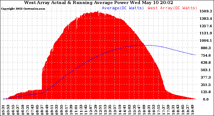 Solar PV/Inverter Performance West Array Actual & Running Average Power Output