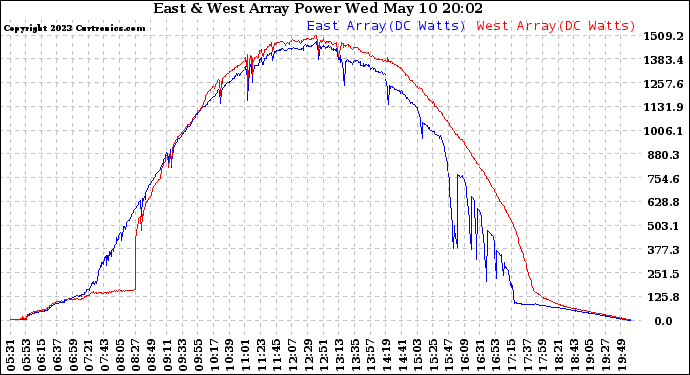Solar PV/Inverter Performance Photovoltaic Panel Power Output
