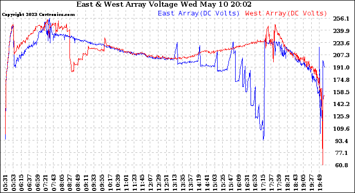 Solar PV/Inverter Performance Photovoltaic Panel Voltage Output
