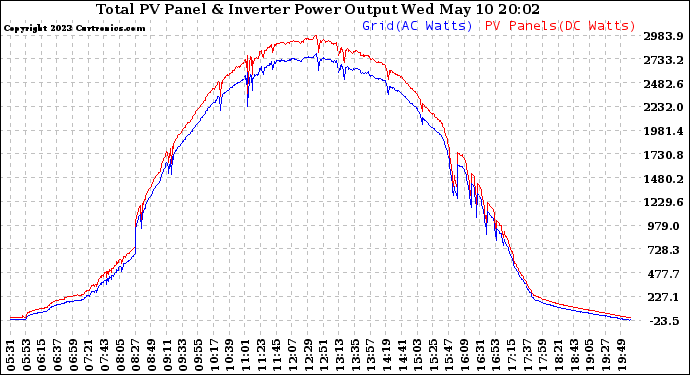 Solar PV/Inverter Performance PV Panel Power Output & Inverter Power Output