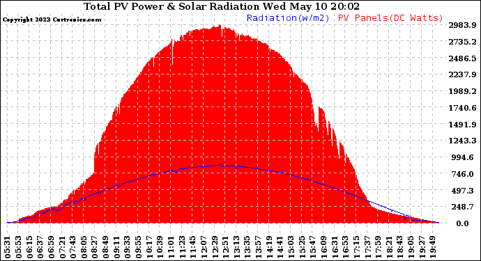 Solar PV/Inverter Performance Total PV Panel Power Output & Solar Radiation