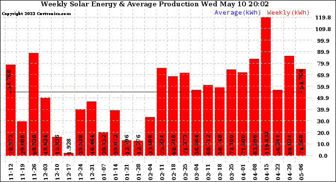 Solar PV/Inverter Performance Weekly Solar Energy Production