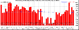 Milwaukee Solar Powered Home WeeklyProduction52ValueRunningAvg