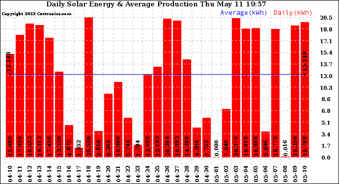 Solar PV/Inverter Performance Daily Solar Energy Production