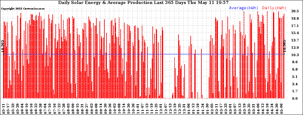 Solar PV/Inverter Performance Daily Solar Energy Production Last 365 Days