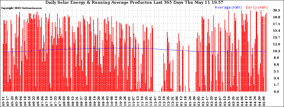Solar PV/Inverter Performance Daily Solar Energy Production Running Average Last 365 Days