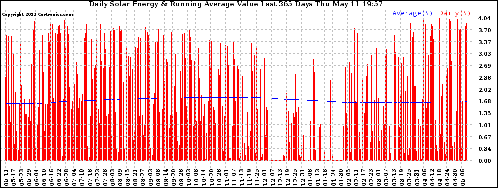 Solar PV/Inverter Performance Daily Solar Energy Production Value Running Average Last 365 Days