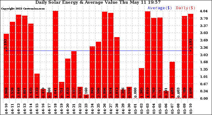 Solar PV/Inverter Performance Daily Solar Energy Production Value