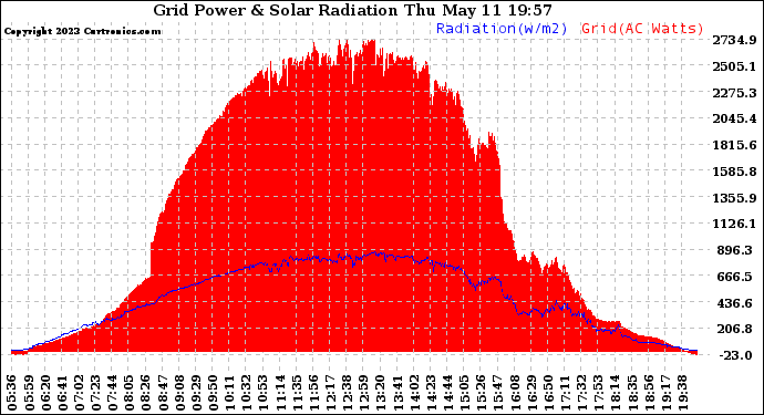 Solar PV/Inverter Performance Grid Power & Solar Radiation