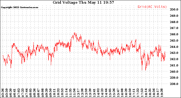 Solar PV/Inverter Performance Grid Voltage