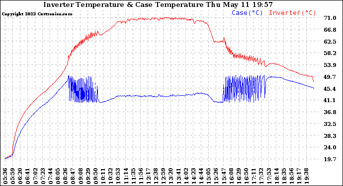 Solar PV/Inverter Performance Inverter Operating Temperature