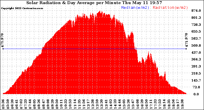 Solar PV/Inverter Performance Solar Radiation & Day Average per Minute