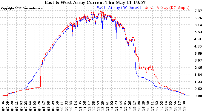 Solar PV/Inverter Performance Photovoltaic Panel Current Output
