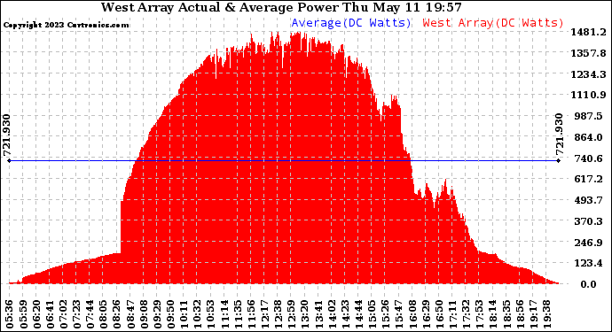 Solar PV/Inverter Performance West Array Actual & Average Power Output