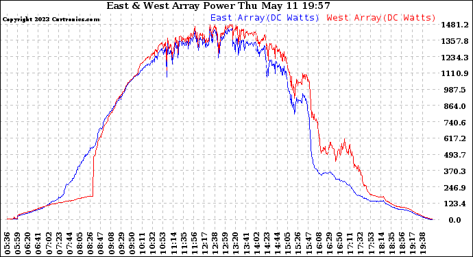 Solar PV/Inverter Performance Photovoltaic Panel Power Output
