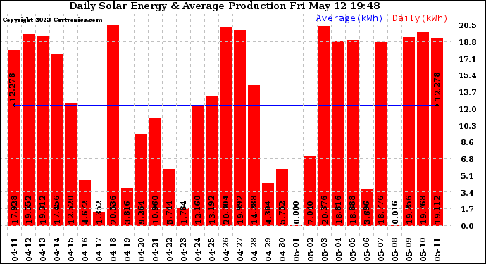 Solar PV/Inverter Performance Daily Solar Energy Production